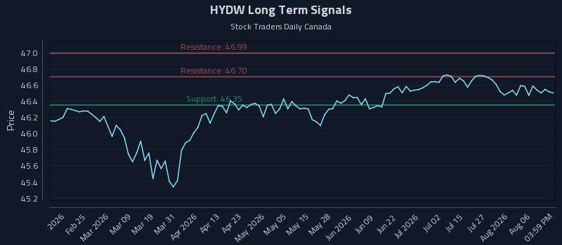 HYDW Long Term Analysis for August 11 2026 HYDW Long Term Analysis for August 11 2026