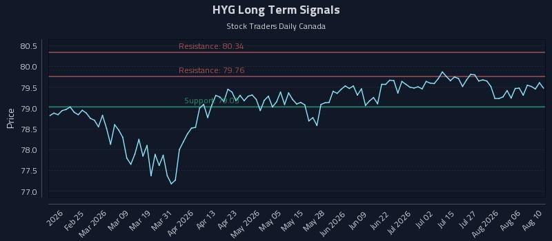 HYG Long Term Analysis for August 11 2026 HYG Long Term Analysis for August 11 2026