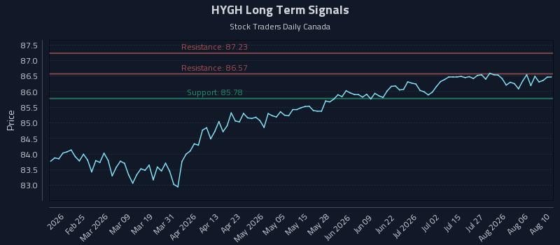 HYGH Long Term Analysis for August 11 2026 HYGH Long Term Analysis for August 11 2026