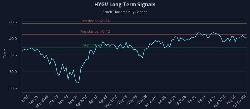 HYGV Long Term Analysis for August 11 2026 HYGV Long Term Analysis for August 11 2026