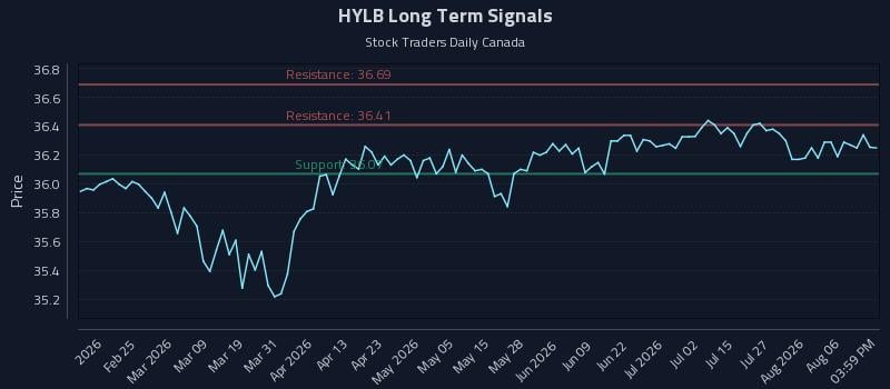 HYLB Long Term Analysis for August 11 2026 HYLB Long Term Analysis for August 11 2026
