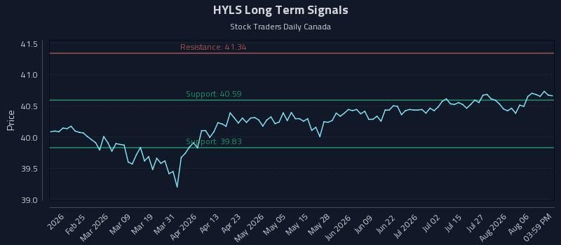 HYLS Long Term Analysis for August 11 2026 HYLS Long Term Analysis for August 11 2026