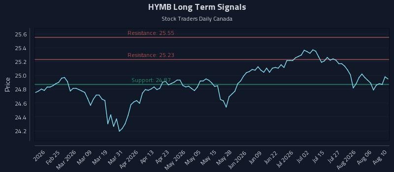 HYMB Long Term Analysis for August 11 2026 HYMB Long Term Analysis for August 11 2026