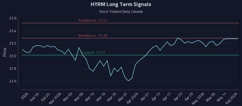 HYRM Long Term Analysis for August 11 2026 HYRM Long Term Analysis for August 11 2026