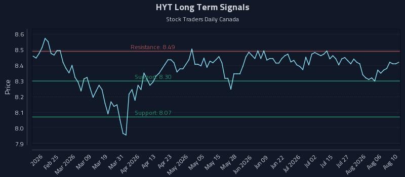 HYT Long Term Analysis for August 11 2026 HYT Long Term Analysis for August 11 2026