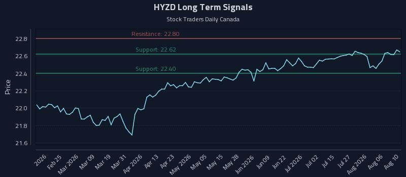 HYZD Long Term Analysis for August 11 2026 HYZD Long Term Analysis for August 11 2026