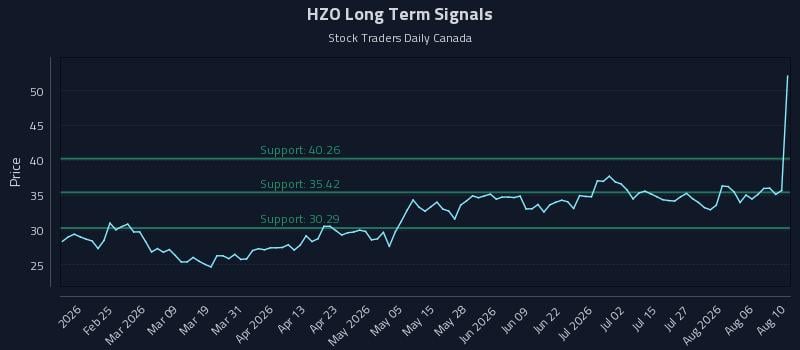 HZO Long Term Analysis for August 11 2026 HZO Long Term Analysis for August 11 2026
