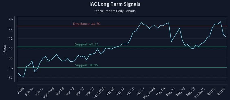 IAC Long Term Analysis for August 11 2026 IAC Long Term Analysis for August 11 2026