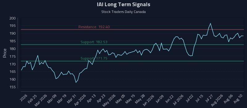 IAI Long Term Analysis for August 11 2026 IAI Long Term Analysis for August 11 2026