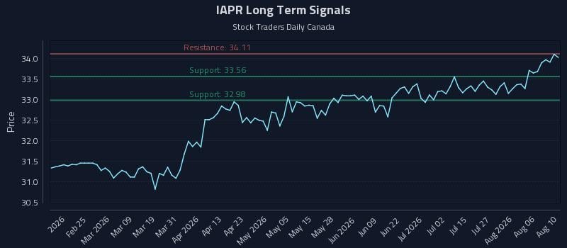IAPR Long Term Analysis for August 11 2026 IAPR Long Term Analysis for August 11 2026