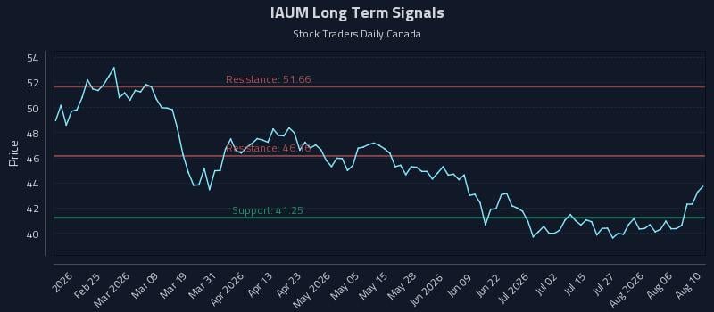 IAUM Long Term Analysis for August 11 2026 IAUM Long Term Analysis for August 11 2026