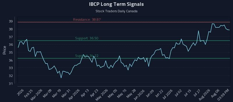 IBCP Long Term Analysis for August 11 2026 IBCP Long Term Analysis for August 11 2026