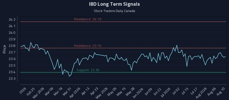 IBD Long Term Analysis for August 11 2026 IBD Long Term Analysis for August 11 2026