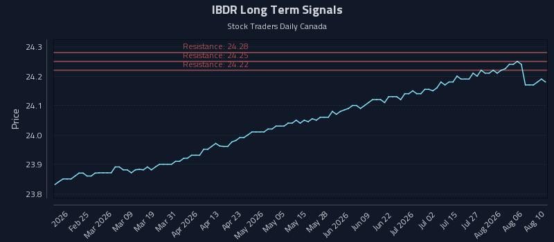 IBDR Long Term Analysis for August 11 2026 IBDR Long Term Analysis for August 11 2026
