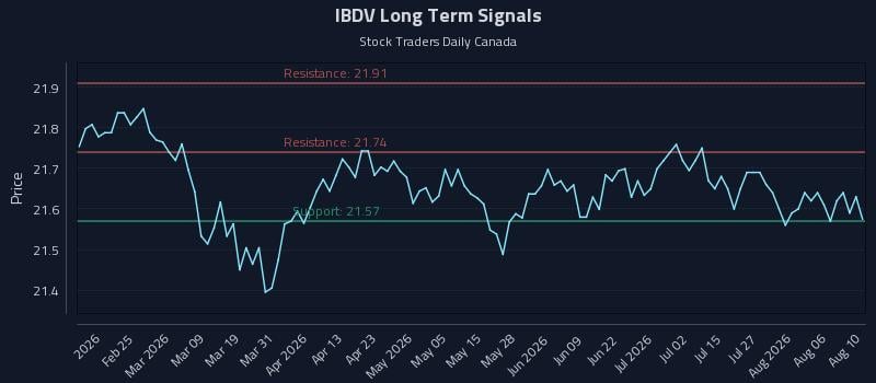 IBDV Long Term Analysis for August 11 2026 IBDV Long Term Analysis for August 11 2026