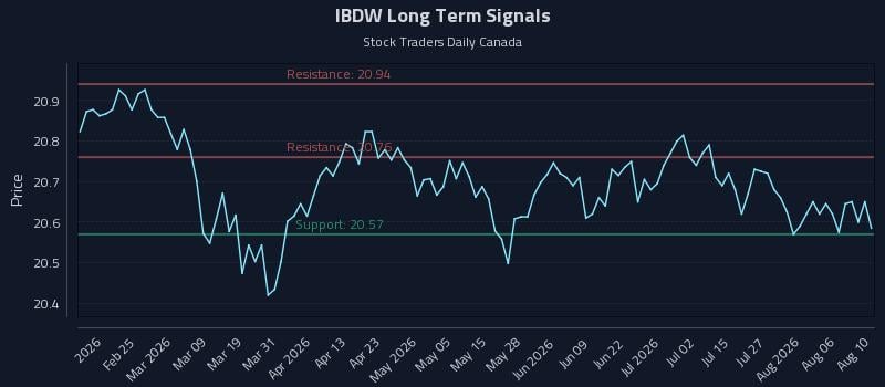 IBDW Long Term Analysis for August 11 2026 IBDW Long Term Analysis for August 11 2026