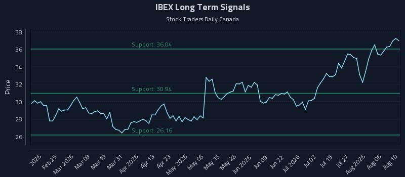 IBEX Long Term Analysis for August 11 2026 IBEX Long Term Analysis for August 11 2026