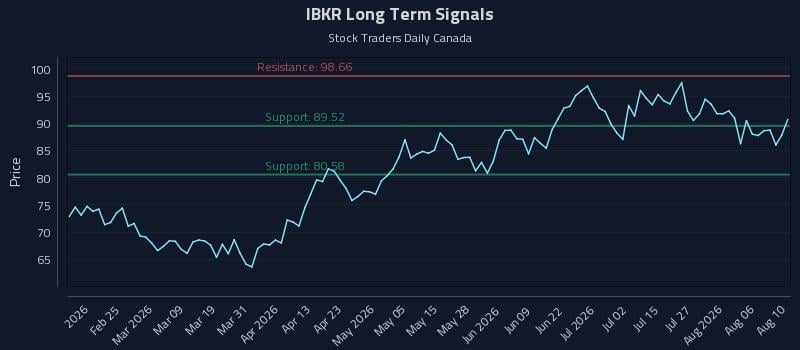 IBKR Long Term Analysis for August 11 2026 IBKR Long Term Analysis for August 11 2026