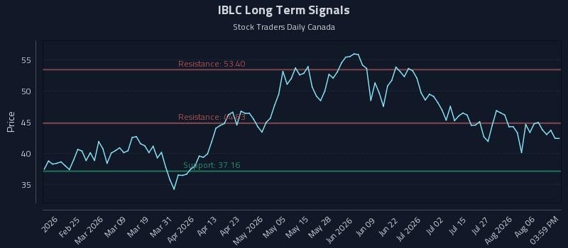 IBLC Long Term Analysis for August 11 2026 IBLC Long Term Analysis for August 11 2026