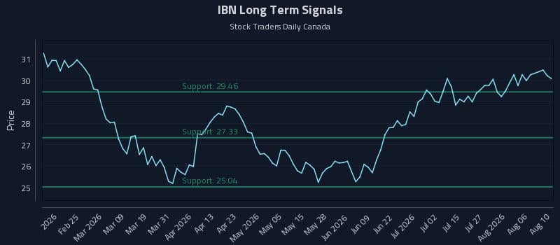 IBN Long Term Analysis for August 11 2026