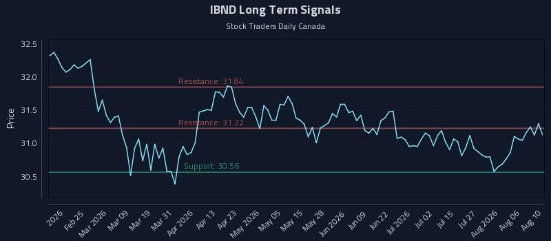IBND Long Term Analysis for August 11 2026 IBND Long Term Analysis for August 11 2026