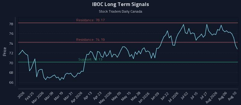 IBOC Long Term Analysis for August 11 2026 IBOC Long Term Analysis for August 11 2026