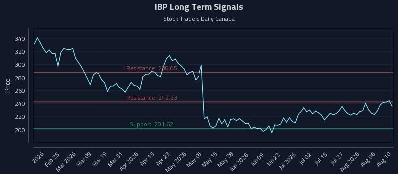 IBP Long Term Analysis for August 11 2026 IBP Long Term Analysis for August 11 2026