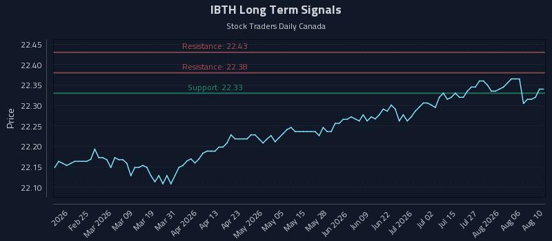 IBTH Long Term Analysis for August 11 2026 IBTH Long Term Analysis for August 11 2026