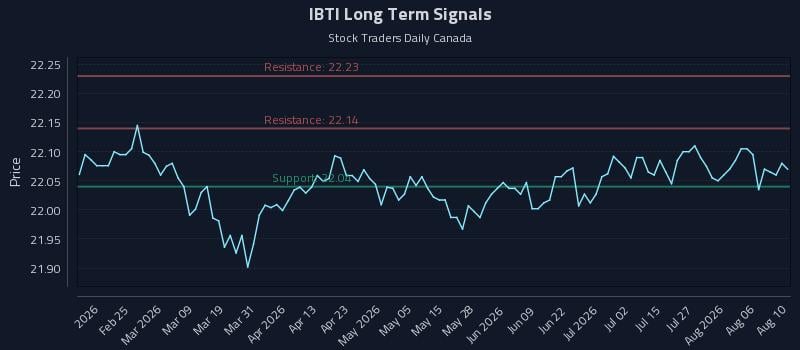 IBTI Long Term Analysis for August 11 2026 IBTI Long Term Analysis for August 11 2026