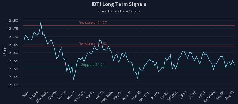 IBTJ Long Term Analysis for August 11 2026 IBTJ Long Term Analysis for August 11 2026