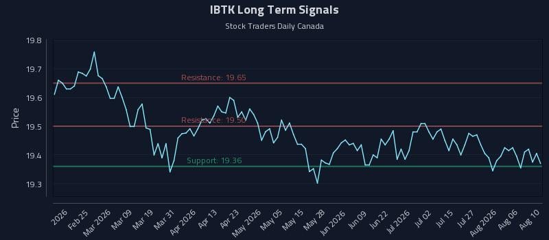 IBTK Long Term Analysis for August 11 2026