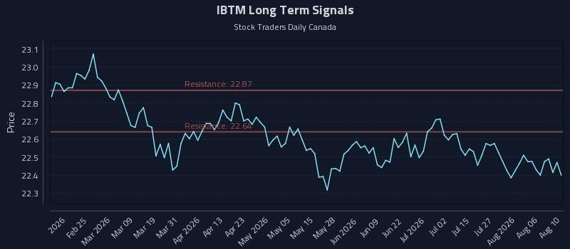 IBTM Long Term Analysis for August 11 2026 IBTM Long Term Analysis for August 11 2026