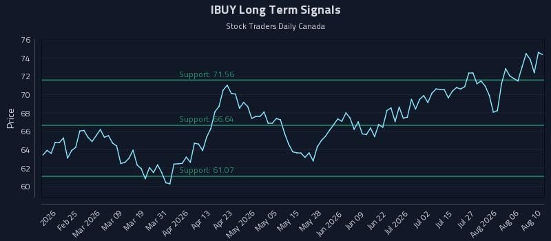IBUY Long Term Analysis for August 11 2026 IBUY Long Term Analysis for August 11 2026
