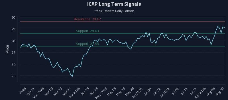 ICAP Long Term Analysis for August 11 2026