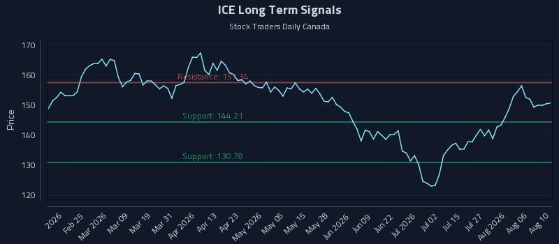 ICE Long Term Analysis for August 11 2026 ICE Long Term Analysis for August 11 2026
