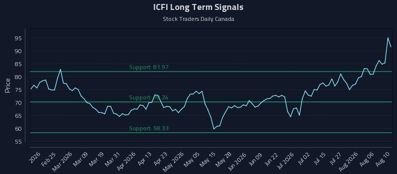ICFI Long Term Analysis for August 11 2026 ICFI Long Term Analysis for August 11 2026
