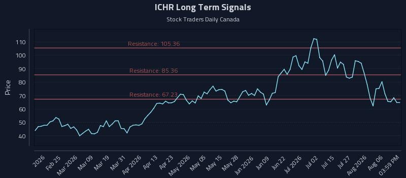 ICHR Long Term Analysis for August 11 2026