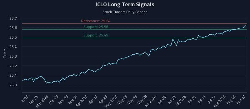 ICLO Long Term Analysis for August 11 2026