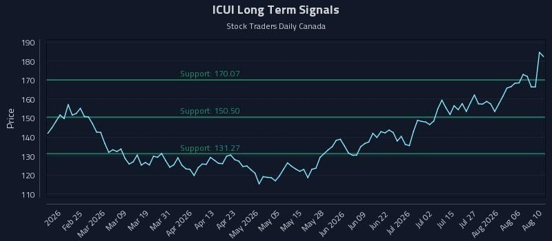 ICUI Long Term Analysis for August 11 2026 ICUI Long Term Analysis for August 11 2026