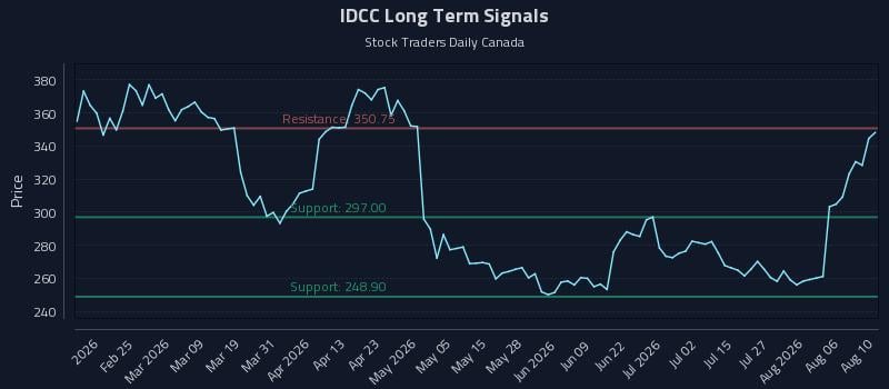 IDCC Long Term Analysis for August 11 2026 IDCC Long Term Analysis for August 11 2026