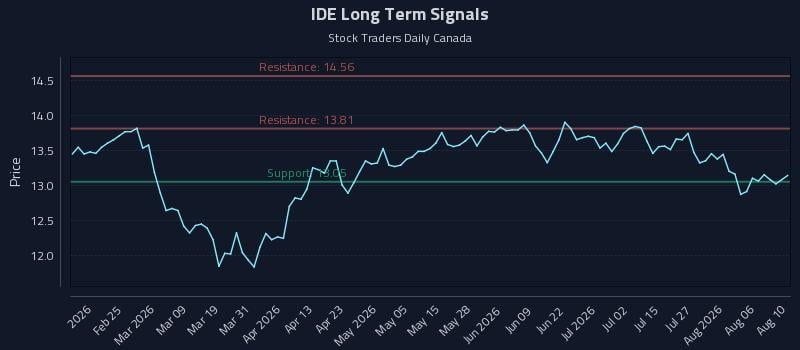 IDE Long Term Analysis for August 11 2026 IDE Long Term Analysis for August 11 2026