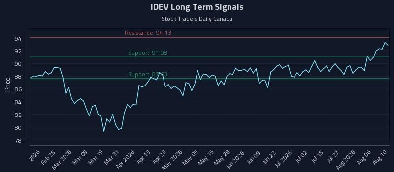 IDEV Long Term Analysis for August 11 2026 IDEV Long Term Analysis for August 11 2026