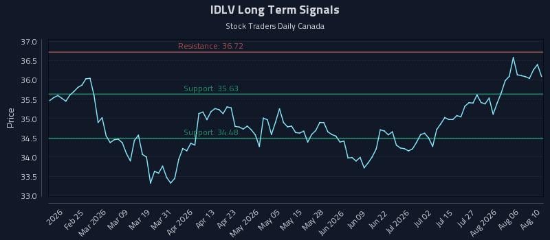 IDLV Long Term Analysis for August 11 2026 IDLV Long Term Analysis for August 11 2026