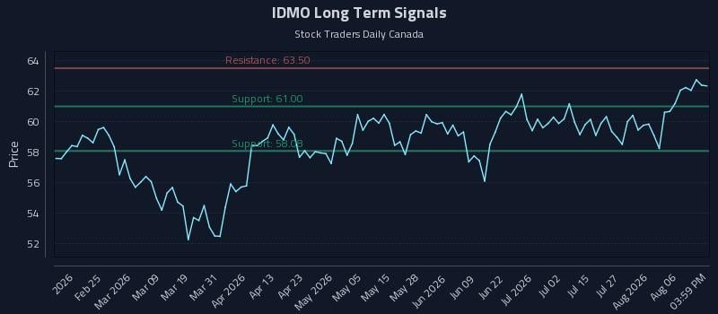 IDMO Long Term Analysis for August 11 2026 IDMO Long Term Analysis for August 11 2026