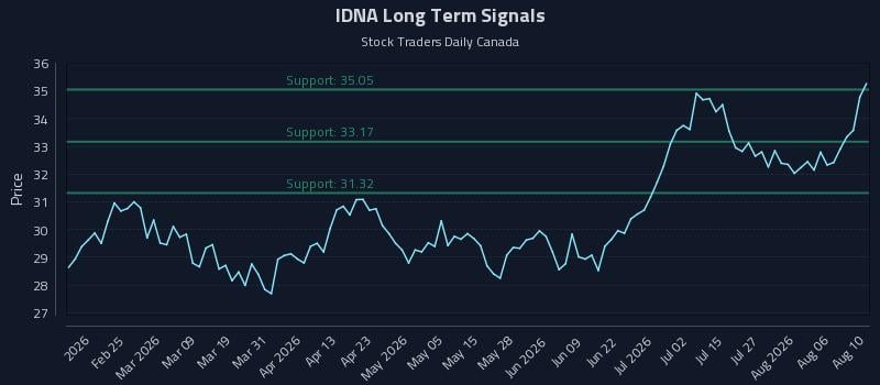 IDNA Long Term Analysis for August 11 2026 IDNA Long Term Analysis for August 11 2026