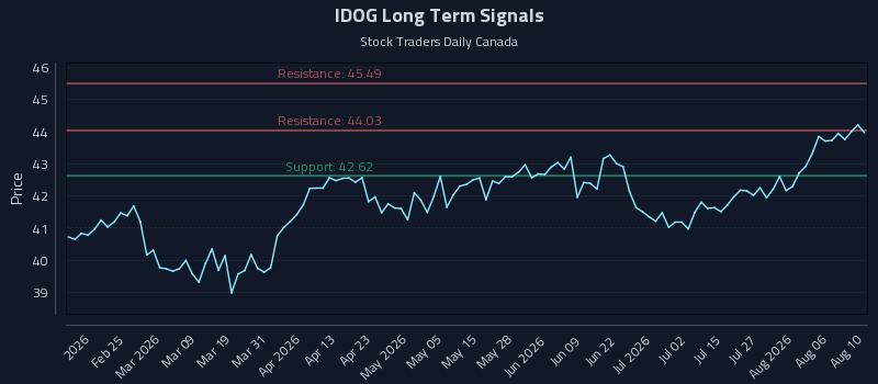 IDOG Long Term Analysis for August 11 2026 IDOG Long Term Analysis for August 11 2026