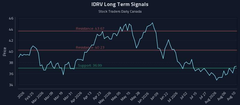 IDRV Long Term Analysis for August 11 2026 IDRV Long Term Analysis for August 11 2026