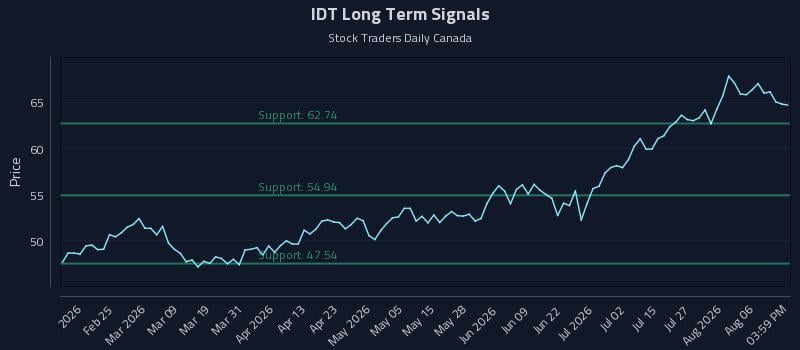 IDT Long Term Analysis for August 11 2026