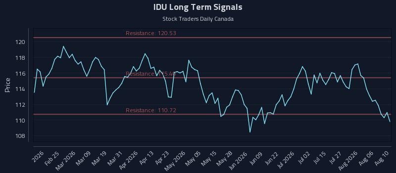 IDU Long Term Analysis for August 11 2026 IDU Long Term Analysis for August 11 2026