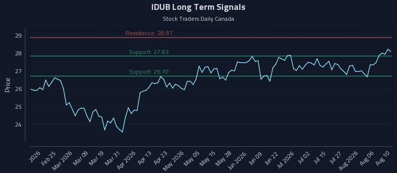 IDUB Long Term Analysis for August 11 2026 IDUB Long Term Analysis for August 11 2026